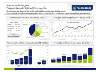 Mercado de Seguro:
Perspectivas de Sólido Crescimento
O mercado de Seguro Garantia no Brasil tem crescido rapidamente,
mas ainda é relativamente pequeno em comparação com outros mercados da América Latina

      Distribuição de Prêmios na América Latina                                                Evolução do Ranking Brasileiro – Surety Bond

                                                                                                                                                                               50%
     2006 USD$                                        Outros:7%     Equador:2%           50%                             50% Market Share
• Mexico    400,599           Mexico: 40%
                                                                       Panama: 4%        40%
• Colombia 125,539                                                      Porto Rico: 5%   30%
• Argentina 94,172                                                       Venezuela: 8%
                                                                                         20%
• Brasil     89,397
                                                                                         10%
                                                                         Argentina: 9%
                                                                                         0%
      2007 =
 USD 197 Milhões                      Colombia: 13%
                                                                  Brasil: 12%

Fonte: PASA, 2006                                                   Source: PASA, 2006                  J. MALUCELLI                  AUREA                         UBF



Prêmios Brutos Emitidos e Lucro Líquido (R$ milhões)                                              Evolução do Mercado de Seguro Garantia

250                                         11.9                                    13                                                                                    346.224


200                              10                                                 11

       8.5      8.1                                                                 9
                       7.5                                                                                                           205.368                 194.664
150
                                                                                                               164.550                            167.642
                                                                                    7
                                                                                                                          134.749
100                                         210.3
                                                                          4,1                       98.639
                                                                                    5     77.946
                                                              2,8                                                                                                          50%
 50                             110.7
                72.1   81.4                                                         3                                                 30%          37%         42%
       60.2                                                               48,5             27%       28%         24%        34%
                                                              27,7
  0   2003     2004    2005      2006                        1T07        1T08       1      2000      2001        2002       2003       2004         2005       2006        2007
                                            2007
                       Prêmios Emitidos                 Lucro Líquido                                        J. MALUCELLI SEGURADORA S/A       Outras Seguradoras


                                                                                                                                                                                     27
 