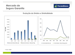 Mercado de
             Seguro Garantia

                                                     Evolução do Sinistro e Sinistralidade


                                                                                        50%
             80.000


             70.000
                                                                                        40%
             60.000


             50.000                                                                     30%
R$ x 1.000




             40.000

                                                                                        20%
             30.000


             20.000
                                                                                        10%

             10.000                                                                                                                                                4,7%
                                                                                                                                                                   3,7%

                  -
                                                                                        0%
                       2000    2001    2002   2003    2004     2005     2006     2007         2000     2001     2002   2003    2004      2005      2006      2007

                Volume de Sinistros Mercado    Volume de Sinistros J. Malucelli Seg           Sinistralidade Mercado      Sinistralidade J. Malucelli Seguradora




• Fonte: SUSEP

                                                                                                                                                                          28
 