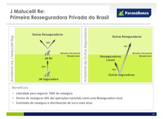J Malucelli Re:
Primeira Resseguradora Privada do Brasil




                                                                             Ambiente de Outras Seguradoras
                              Outras Resseguradoras
                                                                                                                      Outras Reseguradoras
Ambiente da J Malucelli Seg




                                            100%
                                                                                                                               40%


                                                    Mercadno Internacional                                                           Mercadno Internacional
                                                           Mercado Local                                      Resseguradoras                Mercado Local
                                        JM Re
                                                                                                                  Locais

                                     100%
                                                                                                                      60%

                                                                                                                   Outras Seguradoras
                                   JM Seguradora

           Benefícios
                • Liberdade para negociar 100% do resseguro
                • Direito de ressegurar 60% das operações nacionais como uma Resseguradora local
                • Comissões de resseguro e distribuições de lucro mais altas


                                                                                                                                                              30
 
