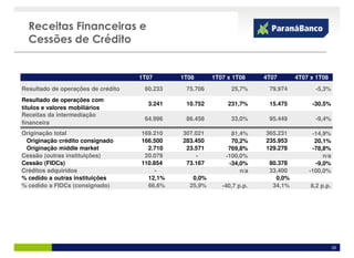 Receitas Financeiras e
  Cessões de Crédito


                                    1T07      1T08      1T07 x 1T08     4T07      4T07 x 1T08
Resultado de operações de crédito    60.233    75.706         25,7%      79.974          -5,3%
Resultado de operações com
                                      3.241    10.752        231,7%      15.475        -30,5%
títulos e valores mobiliários
Receitas da intermediação
                                     64.996    86.458         33,0%      95.449          -9,4%
financeira
Originação total                    169.210   307.021         81,4%     365.231        -14,9%
 Originação crédito consignado      166.500   283.450         70,2%     235.953         20,1%
 Originação middle market             2.710    23.571        769,8%     129.278        -78,8%
Cessão (outras instituições)         20.079       -         -100,0%         -              n/a
Cessão (FIDCs)                      110.854    73.167        -34,0%      80.378         -9,0%
Créditos adquiridos                      -         -             n/a     33.400       -100,0%
% cedido a outras instituições        12,1%      0,0%                      0,0%
% cedido a FIDCs (consignado)         66,6%     25,9%      -40,7 p.p.     34,1%        8,2 p.p.




                                                                                                  33
 