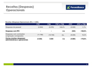 Receitas (Despesas)
Operacionais



Receitas (Despesas) Operacionais (R$ x 1.000)
                                          1T07       1T08        1T07 x 1T08    4T07        4T07 x 1T08
Despesas de pessoal                        (2.264)     (5.578)        146,4%      (5.520)         1,1%

Despesas com IPO                                 -          -             n/a      (504)        -100,0%
Despesas com comissões                    (11.786)    (10.726)           9%       (9.226)         16,3%
(originação consignado)
Outras receitas (despesas)                (4.356)      3.920              n/a     (4.985)       -178,6%
administrativas e operacionais




                                                                                                          34
 