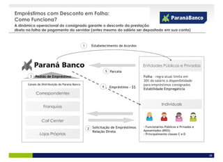 Empréstimos com Desconto em Folha:
Como Funciona?
A dinâmica operacional do consignado garante o desconto da prestação
direto na folha de pagamento do servidor (antes mesmo do salário ser depositado em sua conta)



                                                1     Estabelecimento de Acordos




                                                                                    Entidades Públicas e Privadas
                                                                5 Parcela
        3   Pedido de Empréstimo                                                    Folha – regra atual limita em
                                                                                    30% do salário a disponibilidade
       Canais de Distribuição do Paraná Banco                                       para empréstimos consignados
                                                            4     Empréstimo - $$   Estabilidade Empregatícia
            Correspondentes

                                                                                                Individuals
                  Franquias


                Call Center
                                                                                    - Funcionários Públicos e Privados e
                                                    2 Solicitação de Empréstimos    Aposentados (INSS)
                                                      Relação Direta
               Lojas Próprias                                                       - Principalmente classes C e D




                                                                                                                           38
 