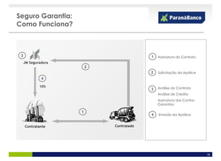Seguro Garantia:
Como Funciona?



 3                                        1   Assinatura do Contrato
     JM Seguradora
                         2
                                          2   Solicitação da Apólice
              4

             10%                              Análise do Contrato
                                          3
                                              Análise de Crédito
                                              Assinatura das Contra-
                                              Garantias

                     1
                                          4   Emissão da Apólice


     Contratante             Contratado




                                                                       39
 