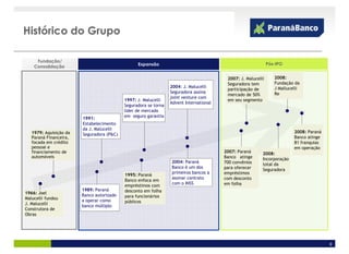 Histórico do Grupo

     Fundação/
                                                 Expansão                                                     Pós-IPO
    Consolidação

                                                                                         2007: J. Malucelli      2008:
                                                                                         Seguradora tem          Fundação da
                                                                 2004: J. Malucelli                              J Mallucelli
                                                                                         participação de
                                                                 Seguradora assina                               Re
                                                                                         mercado de 50%
                                                                 joint venture com
                                           1997: J. Malucelli                            em seu segmento
                                                                 Advent International
                                           Seguradora se torna
                                           líder de mercado
                                           em seguro garantia
                        1991:
                        Estabelecimento
                        da J. Malucelli
   1979: Aquisição da                                                                                                     2008: Paraná
                        Seguradora (P&C)
   Paraná Financeira,                                                                                                     Banco atinge
   focada em crédito                                                                                                      81 franquias
   pessoal e                                                                                                              em operação
   financiamento de                                                                     2007: Paraná      2008:
   automóveis                                                                           Banco atinge      Incorporação
                                                                 2004: Paraná           700 convênios     total da
                                                                 Banco é um dos         para oferecer     Seguradora
                                                                 primeiros bancos a     empréstimos
                                           1995: Paraná
                                                                 assinar contrato       com desconto
                                           Banco enfoca em
                                                                 com o INSS             em folha
                                           empréstimos com
                        1989: Paraná       desconto em folha
1966: Joel              Banco autorizado
Malucelli fundou                           para funcionários
                        a operar como      públicos
J. Malucelli            banco múltiplo
Construtora de
Obras




                                                                                                                                         9
 