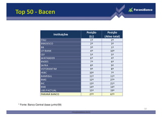 Top 50 - Bacen

                                              Posição     Posição
                               Instituições
                                                (LL)    (Ativo total)
                    ITAU                        1º           2º
                    BRADESCO                    2º           3º
                    BB                          3º           1º
                    CITIBANK                    4º          10º
                    CEF                         5º           5º
                    SANTANDER                   6º           4º
                    BNDES                       7º           6º
                    SAFRA                       8º           9º
                    VOTORANT IM                 9º           8º
                    HSBC                        10º          7º
                    BANRISUL                    11º         11º
                    BMG                         12º         27º
                    BIC                         13º         21º
                    BNB                         14º         14º
                    UBS PACTUAL                 15º         19º
                    PARANÁ BANCO                27º         67º


 * Fonte: Banco Central (base junho/09)
                                                                        10
 