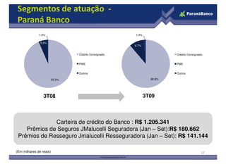 Segmentos de atuação -
 Paraná Banco
              1,0%                                    1,4%

               5,5%
                                                      9,7%


                                 Crédito Consignado                    Crédito Consignado


                                 PME                                   PME


                                 Outros                                Outros

                         93,5%                                 88,8%




                 3T08                                        3T09




              Carteira de crédito do Banco : R$ 1.205.341
    Prêmios de Seguros JMalucelli Seguradora (Jan – Set):R$ 180.662
 Prêmios de Resseguro Jmalucelli Resseguradora (Jan – Set): R$ 141.144

(Em milhares de reais)                                                                  12
 
