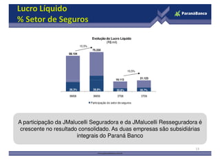 Lucro Líquido
% Setor de Seguros
                                     Evolução do Lucro Líquido
                                              (R$ mil)
                            10,5%
                                     75.235
                   68.104




                                                                10,5%


                                                       19.113           21.123


                   26,3%             39,8%              32,8%           35,7%

                   9M08               9M09               3T08           3T09

                                    Participação do setor de seguros




A participação da JMalucelli Seguradora e da JMalucelli Resseguradora é
 crescente no resultado consolidado. As duas empresas são subsidiárias
                       integrais do Paraná Banco

                                                                                 13
 