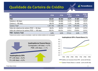Qualidade da Carteira de Crédito
                                                                                                                   3T09 x                        3T09 x
       R$                                                                             3T09             2T09                        3T08
                                                                                                                     2T09                          3T08
       PDD                                                                          62.331           56.562         10,2%        47.381          31,6%
       Carteira (> 90 dias)                                                         67.023           60.802         10,2%        48.953          36,9%
       Carteira (> 180 dias)                                                        38.475           34.602         11,2%        26.485          45,3%
       Carteira Total*                                                          1.347.703          1.339.040         0,6%     1.476.543          (8,7%)
       Índice de cobertura da carteira (PDD / > 90 dias)                             93,0%            93,0%         (0,0%)        96,8%          (3,9%)
       Índice de cobertura da carteira (PDD / > 180 dias)                          162,0%            163,5%         (0,9%)       178,9%          (9,4%)
       PDD / Carteira Total                                                           4,6%             4,2%        0,4 p.p.        3,2%          43,8%
      *Cobertura da carteira: carteira consolidada + saldo dos créditos cedidos com coobrigação.

                                                                                                           Inadimplência SFN x Paraná Banco (%)
                                                                                                     6,0
                                                                                                     5,5
                                          Inadimplência Paraná Banco                                 5,0
                                          Consignado (>90 dias) = 4,7%                               4,5
                                             PME (>90 dias) = 1,1%                                   4,0
                                                                                                     3,5
                                                                                                     3,0
                                                                                                     2,5
      Inadimplência SFN
                                                                                                           1T08   2T08    3T08   4T08     1T09   2T09     3T09
      PF (>90 dias) = 8,2%
      PJ (>90 dias) = 4,0%                                                                                 Crédito com recursos livres SFN - acima de 90 dias

                                                                                                           Carteira Paraná Banco c/ cessão - acima de 90 dias

*Fonte: Banco Central                                                                                                                                   15
 