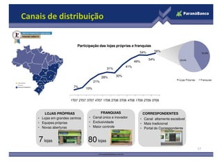 Canais de distribuição


                           Participação das lojas próprias e franquias
                                                                   54%         56%
                                                                                                                    42,0%

                                                                            54%                58,0%
                                                                 49%
                                                           41%
                                               31%

                                             28%     30%
                                                                                              Lojas Próprias    Franquias
                                       21%
                         7%
                                 10%


                       1T07 2T07 3T07 4T07 1T08 2T08 3T08 4T08 1T09 2T09 3T09



        LOJAS PRÓPRIAS                   FRANQUIAS                      CORRESPONDENTES
    • Lojas em grandes centros    • Canal único e inovador             • Canal altamente escalável
    • Equipes próprias            • Exclusividade                      • Mais tradicional
    • Novas aberturas             • Maior controle                     • Portal do Correspondente


    7 lojas                       80 lojas
                                                                                                               17
 