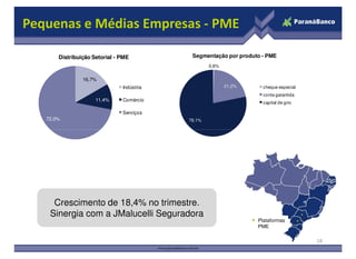 Pequenas e Médias Empresas - PME

       Distribuição Setorial - PME          Segmentação por produto - PME
                                                   0,6%


                16,7%
                               Indústria                  21,2%     cheque especial
                                                                    conta garantida
                     11,4%     Comércio
                                                                    capital de giro

                               Serviços
   72,0%                                   78,1%




     Crescimento de 18,4% no trimestre.
    Sinergia com a JMalucelli Seguradora
                                                                  Plataformas
                                                                  PME

                                                                                      18
 