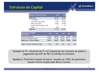 Estrutura de Capital
                               Mutações do Patrimônio (R$ mil)                 3T09        2T09

                               Saldo inicial                                804.540     807.363
                                   Lucro líquido                             21.123      33.819
                                  Juros sobre o capital próprio              (7.547)    (18.284)
                                  Ações em tesouraria                        (6.363)    (18.349)
                                  Ajuste ao valor de mercado - TVM                6             (9)
                                  Outros                                       (391)        -
                               Saldo final                                  811.368     804.540


          Adequação de Capital                                       3T09     2T09       1T09           4T08      3T08
          Regras Basiléia II

          Patrimônio de Referência                                810.347   804.946    807.027        807.759   809.092
          Patrimônio de Referência Exigido                        280.596   275.500    288.408        304.271   261.133
          Margem para o Limite de Basiléia                        529.751   529.446    518.619        503.488   547.959


          Margem / Patrimônio de Referência Exigido                  189%    192%       180%           165%      210%




 Variação do PL: influência do 5º e 6º programas de recompra de ações e
           pagamento de JCP de R$ 7,6 milhões no trimestre.

  Basiléia II: Patrimônio líquido do banco excede em 189% do patrimônio
                  líquido mínimo exigido pelo Banco Central.

                                                                                                                          20
 