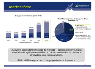 Market-share

              Evolução do market share - prêmio direto

                                                                                 Market Share por prêmios de Resseguros - Riscos
                                                                                                  Financeiros (%)
                                                              582.182                    3,5%
                                                    499.334

                                                                                                             JMALUCELLI
                                      346.089                                                                RESSEGURADORA
                                                                               26,9%                         IRB BRASIL RESSEGUROS
                                                                                                   38,7%

187.768                  192.364                                                                             MAPFRE RE
            167.452

                                                                                                             MUNCHENER RUCK DO
                          42,3%                               31,3%     1,1%                                 BRASIL RESSEGURADORA
 29,2%       37,0%                      50,4%       43,0%
                                                                                                             XL RESSEGUROS BRASIL
 2004        2005          2006         2007         2008     set/09                   29,8%

                      JMalucelli Seguradora     Mercado




          JMalucelli Seguradora: liderança de mercado – operação rentável, baixa
          sinistralidade, agilidade na análise de crédito, seletividade de clientes e
                               atratividade para resseguradores.

                 JMalucelli Resseguradora: 1ª do grupo de riscos financeiros.
                                                                                                                          22
 