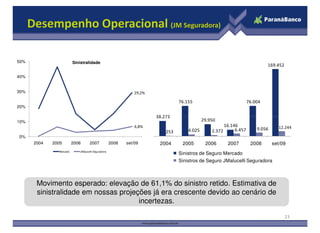 Desempenho Operacional (JM Seguradora)

50%                       Sinistralidade
                                                                                                                                169.452

40%


30%                                                             29,2%

                                                                                  76.155                               76.004
20%

                                                                        38.273
10%                                                                                           29.950
                                                                6,8%                                      16.146                     12.244
                                                                                      4.025       2.372        6.457       9.056
                                                                            253
0%
       2004   2005        2006      2007             2008   set/09       2004      2005        2006        2007         2008       set/09
                Mercado      JMalucelli Seguradora
                                                                                  Sinistros de Seguro Mercado
                                                                                  Sinistros de Seguro JMalucelli Seguradora



        Movimento esperado: elevação de 61,1% do sinistro retido. Estimativa de
        sinistralidade em nossas projeções já era crescente devido ao cenário de
                                       incertezas.

                                                                                                                                          23
 
