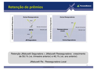 Retenção de prêmios

                                     Outras Resseguradoras                                                          Outras Reseguradoras
 Ambiente da JMalucelli Seguradora




                                                                                Ambiente de Outras Seguradoras
                                              100%
                                                                                                                                   40%


                                                        Mercado Internacional                                                              Mercado Internacional

                                            JM Re              Mercado Local                                     Resseguradoras                  Mercado Local
                                                                                                                     Locais

                                          100%
                                                                                                                          60%


                                        JM Seguradora                                                                  Outras Seguradoras




 Retenção JMalucelli Seguradora + JMalucelli Resseguradora: crescimento
        de 59,1% (vs. trimestre anterior) e 46,1% (vs. ano anterior)

                                                 JMalucelli Re.: Resseguradora Local
                                                                                                                                                                   24
 