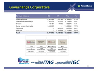 Governança Corporativa

   Estrutura Acionária                                                ON                        PN                   Total            %

   Grupo de controle                                                 41.061.063                7.107.763          48.168.826        51,3%
   Conselho de administração                                          3.293.400                1.932.000            5.225.400        5,6%
   Diretoria                                                            740.481                 141.595                   882.076    0,9%
   Outras partes relacionadas                                        11.630.032                          -        11.630.032        12,4%
   Tesouraria                                                                       -           603.000                   603.000    0,6%
   Free-float                                                                       -         27.320.698          27.320.698        29,1%
   Total                                                             56.724.976               37.105.056          93.830.032        100,0%




                           Rating                   Rating             Rating / Ranking                  Rating
                              A-                    brBBB+                  11,13                         A
                   Baixo Risco de Crédito   Baixo Risco de Crédito   Baixo Risco de Crédito      Baixo Risco de Crédito
                                                                       para médio prazo
                       Julho 2009               Maio 2009               Junho 2009                   Junho 2009




                                                                                                                                             26
 