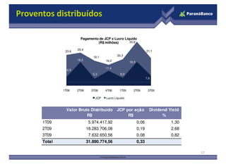 Proventos distribuídos

                        Pagamento de JCP x Lucro Líquido
                                 (R$ milhões)       33,8

                      25,4                                           21,1
               23,6
                                              20,3
                                19,1
                      18,2             16,0            18,3

                                       11,4
                6,5
                                5,3              6,0
                                                                     7,6



              1T08    2T08     3T08    4T08     1T09     2T09         3T09

                                 JCP   Lucro Líquido



                Valor Bruto Distribuído       JCP por ação             Dividend Yield
                          R$                       R$                        %
      1T09                    5.974.417,92                    0,06               1,30
      2T09                   18.283.706,08                    0,19               2,68
      3T09                    7.632.650,56                    0,08               0,82
      Total                  31.890.774,56                    0,33

                                                                                        27
 