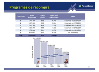 Programas de recompra
                 Ações                        Preço          Custo total
   Programas                                                                                     Status
               Adquiridas                     médio         (R$ milhões)

      1        4.155.600                       8,85            36.768                 Encerrado em 07/07/2008
      2        4.072.300                       5,06            20.604                 Encerrado em 17/03/2009
      3        3.331.800                       4,06            13.526                 Encerrado em 01/04/2009
      4        2.987.200                       5,55            16.568                 Encerrado em 27/05/2009
      5        2.756.400                       8,61            23.746                 Encerrado em 13/10/2009
      6*        603.000                        9,50            5.728                         Em andamento
     Total     17.906.300                      6,53           116.940
                                 111.133.332

                                              106.977.732

                                                         102.905.432
                   Número de ações




                                                                       99.573.632

                                                                                    93.830.032




                                     Início       Jul/       Mar/         Abr/        Mai/
                                     2008         2008       2009         2009        2009                      28
 