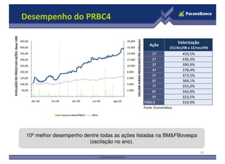 EVOLUÇÃO DO PREÇO DAS AÇÕES (base 100)
                                         Desempenho do PRBC4




                                                                                             VOLUME DIÁRIO NEGOCIADO (R$ milhares)
                                         450,00                                     18.000
                                                                                                                                                          Valorização
                                                                                                                                        Ação
                                         400,00                                     16.000                                                           (31/dez/08 a 12/nov/09)
                                         350,00                                     14.000                                               1ª                 450,5%
                                         300,00                                     12.000                                               2ª                 436,3%
                                         250,00                                     10.000                                               3ª                 390,9%
                                         200,00                                     8.000
                                                                                                                                         4ª                 378,4%
                                                                                                                                         5ª                 373,5%
                                         150,00                                     6.000
                                                                                                                                         6ª                 368,1%
                                         100,00                                     4.000
                                                                                                                                         7ª                 355,0%
                                          50,00                                     2.000
                                                                                                                                         8ª                 343,9%
                                             -                                      -                                                    9ª                 323,5%
                                                                                                                                     PRBC4                  319,9%
                                                                                                                                     Fonte: Economática

                                                          Volume   PRBC4   IBOV




                                             10º melhor desempenho dentre todas as ações listadas na BM&FBovespa
                                                                     (oscilação no ano).

                                                                                                                                                                        29
 