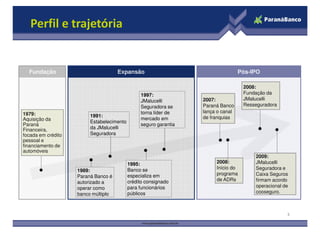 Perfil e trajetória


  Fundação                           Expansão                                     Pós-IPO

                                                                                   2008:
                                                1997:                              Fundação da
                                                JMalucelli        2007:            JMalucelli
                                                Seguradora se     Paraná Banco     Resseguradora
1979:                                           torna líder de    lança o canal
                         1991:                                    de franquias
Aquisição da                                    mercado em
                         Estabelecimento
Paraná                                          seguro garantia
Financeira,              da JMalucelli
focada em crédito        Seguradora
pessoal e
financiamento de
automóveis
                                                                                       2009:
                                           1995:                       2008:           JMalucelli
                                           Banco se                    Início do       Seguradora e
                    1989:
                                           especializa em              programa        Caixa Seguros
                    Paraná Banco é
                                           crédito consignado          de ADRs         firmam acordo
                    autorizado a
                    operar como            para funcionários                           operacional de
                    banco múltiplo         públicos                                    cooseguro.



                                                                                                    3
 