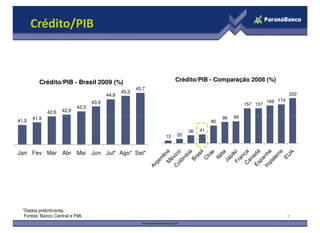 Crédito/PIB



          Crédito/PIB - Brasil 2009 (%)                             Crédito/PIB - Comparação 2008 (%)
                                                        45,7
                                                 45,3                                                                 202
                                          44,8
                                   43,9                                                                     169 174
                                                                                                  157 157
                            43,3
              42,6   42,9
       41,9                                                                             96   99
41,5                                                                               80

                                                                         36   41
                                                               13   20



Jan Fev Mar Abr Mai Jun Jul* Ago* Set*




  *Dados preliminares.
   Fontes: Banco Central e FMI.                                                                                       7
 
