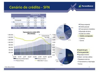 Cenário de crédito - SFN
                                                           Crescimento (%)
                                                   1 mês      3 meses        1 ano
                   PF                              1,4%         3,7%         17,1%
                        Consignado                 2,1%         9,4%         32,0%
                   PJ                              1,2%         1,7%         6,1%
                        Capital de Giro            3,8%         7,9%         32,2%                                             3,9%
                                                                                                                                                       Cheque especial
                        Conta Garantida            1,0%        -2,0%         -7,3%
                                                                                                                                                       Crédito pessoal
                   Crédito Total                   1,5%         5,4%         16,9%                                    19,2%       11,8%       0,9%
                                                                                                                                                       Financiamento Imobiliário
                                                                                                                                                       Aquisição de bens
                                          Operações de crédito SFN
                                                                                                               14,7%                   21,5%
                                                (R$ milhões)                                                                                           Cartão de crédito
     1.600.000                                                                                        16,00
                                                                                 Crescimento                                                           Crédito consignado
     1.400.000                                                                       na crise         14,00            22,3%
                                                                                                                                                       Leasing
     1.200.000                                                                                        12,00                            5,7%
                                                                                                                                                       Outros
     1.000.000                                                                                        10,00

       800.000                                                                                        8,00

       600.000                                                                                        6,00

       400.000                                                                                        4,00                                           Capital de giro
       200.000                                                                                        2,00                                           Conta garantida
                                                                                                                      28,5%
               0                                                                                      0,00                             42,4%         Aquisição de bens
                 set/06      f ev/07      jul/07    dez/07    mai/08    out/08    mar/09     ago/09                                                  Adiant. /contrato câmbio
                          Recursos Direcionados                        Pessoa Jurídica
                                                                                                              2,7%
                                                                                                                                                     Repasses externos
                          Pessoa Física                                Meta Selic % (a.a.)
                                                                                                               3,0%     7,6%                         Financiamento a importação
                                                                                                                                9,8%
                                                                                                                                                     Outros
                                                                                                                        3,1%
Fonte: Banco Central                                                                                                                                                   8
 