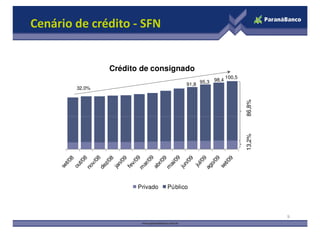 Cenário de crédito - SFN


                Crédito de consignado
                                                        100,5
                                                 98,4
                                       91,8 95,3
        32,0%




                                                                86,8%
                                                                13,2%
                       Privado   Público



                                                                        9
 