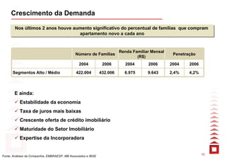 Crescimento da Demanda

        Nos últimos 2 anos houve aumento significativo do percentual de famílias que compram
        Nos últimos 2 anos houve aumento significativo do percentual de famílias que compram
                                   apartamento novo a cada ano
                                    apartamento novo a cada ano


                                                                         Renda Familiar Mensal
                                              Número de Famílias                                  Penetração
                                                                                 (R$)
                                                 2004           2006       2004       2006       2004    2006

      Segmentos Alto / Médio                   422.004         432.006     6.975      9.643      2,4%    4,2%




       E ainda:
           Estabilidade da economia
           Taxa de juros mais baixas
           Crescente oferta de crédito imobiliário
           Maturidade do Setor Imobiliário
           Expertise da Incorporadora


Fonte: Análises da Companhia, EMBRAESP, MB Associados e IBGE
                                                                                                                10
 