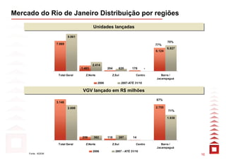 Mercado do Rio de Janeiro Distribuição por regiões
                                            Unidades lançadas
                                            Unidades lançadas
                            9.861
                                                                                               70%
                    7.989                                                              77%
                                                                                               6.827
                                                                                       6.124



                                            2.414
                                    1.483               204     620      178       -

                     Total Geral       Z.Norte            Z.Sul             Centro        Barra /
                                                                                       Jacarepaguá
                                                 2006             2007-ATÉ 31/10

                                     VGV lançado em R$ milhões
                                     VGV lançado em R$ milhões
                                                                                       87%
                    3.146
                            2.698                                                      2.755
                                                                                               71%

                                                                                               1.938




                                    259     362         118     397       14

                     Total Geral       Z.Norte            Z.Sul             420
                                                                            Centro        Barra /
                                                                                       Jacarepaguá
                                            2006              2007 - ATÉ 31/10
     Fonte: ADEMI
                                                                                                       16
 