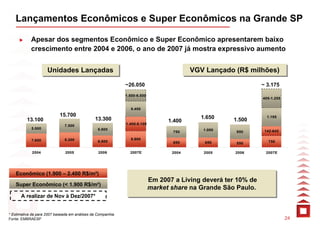 Lançamentos Econômicos e Super Econômicos na Grande SP

            Apesar dos segmentos Econômico e Super Econômico apresentarem baixo
            crescimento entre 2004 e 2006, o ano de 2007 já mostra expressivo aumento


                     Unidades Lançadas
                     Unidades Lançadas                                                    VGV Lançado (R$ milhões)
                                                                                          VGV Lançado (R$ milhões)
                                                              ~26.050                                            ~ 3.175
                                                              1.500-6.500
                                                                                                                 405-1.255

                                                                8.400
                            15.700                                                          1.650                  1.195
          13.100                               13.300                             1.400               1.500
                               7.500                          1.400-8.100
            5.500                                6.800                                       1.000
                                                                                   750                 950        142-642

            7.600              8.200                            8.900
                                                 6.500                             650        650                  758
                                                                                                       550

            2004               2005              2006           2007E              2004      2005      2006       2007E




   Econômico (1.900 – 2.400 R$/m²)
                                                                            Em 2007 a Living deverá ter 10% de
                                                                            Em 2007 a Living deverá ter 10% de
   Super Econômico (< 1.900 R$/m²)
                                                                            market share na Grande São Paulo.
                                                                            market share na Grande São Paulo.
      A realizar de Nov à Dez/2007*


* Estimativa da para 2007 baseada em análises da Companhia.
Fonte: EMBRAESP                                                                                                              24
 