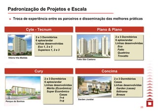 Padronização de Projetos e Escala
      Troca de experiência entre os parceiros e disseminação das melhores práticas


                    Cyte -- Tecnum
                    Cyte Tecnum                                            Plano & Plano
                                                                           Plano & Plano
                         2 e 3 Dormitórios
                         2 e 3 Dormitórios                                          2 e 3 Dormitórios
                                                                                    2 e 3 Dormitórios
                         6 aptos/andar
                         6 aptos/andar                                              8 aptos/andar
                                                                                    8 aptos/andar
                         Linhas desenvolvidas
                         Linhas desenvolvidas                                       Linhas desenvolvidas
                                                                                    Linhas desenvolvidas
                           Eco 1, 2 e 3
                           Eco 1, 2 e 3                                               Eco
                                                                                      Eco
                           Supereco 1, 2 e 3
                           Supereco 1, 2 e 3                                          Fatto
                                                                                      Fatto
                                                                                      Quattrino
                                                                                      Quattrino
                                                                                      Trovatto
                                                                                      Trovatto
  Vitória Vila Matilde
                                                       Fatto São Caetano




                         Cury
                         Cury                                                Concima
                                                                             Concima
                                2 e 3 Dormitórios
                                2 e 3 Dormitórios                                  2 e 3 Dormitórios
                                                                                   2 e 3 Dormitórios
                                6 aptos/andar
                                6 aptos/andar                                      Casas
                                                                                   Casas
                                Linhas desenvolvidas
                                Linhas desenvolvidas                               Linhas desenvolvidas
                                                                                   Linhas desenvolvidas
                                  Mérito (Econômico)
                                  Mérito (Econômico)                                 Garden (casas)
                                                                                      Garden (casas)
                                  Super Econômico
                                  Super Econômico                                    Ibitirama
                                                                                      Ibitirama
                                            Casas
                                            Casas                                    Breeze
                                                                                      Breeze
                                            T+4
                                            T+4         Garden Jundiaí
Parque do Sonhos                            T+8
                                            T+8

                                                                                                     26
 