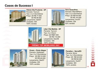 Casos de Sucesso I
             Vitória Vila Prudente - SP                       Vero Guarulhos
             Parceria: Tecnum                                 Parceria: Plano&Plano
             Tipo: 2 e 3 Dormitórios                          Tipo: 2 e 3 Dormitórios
             Preço: 2D R$ 77.000                              Preço: 2D R$104.000
                    3D R$ 99.500                                     3D R$ 143.000
             Lançamento: Set/07                               Lançamento: Fev/07
             Unidades: 400                                    Unidades: 328
             100% vendido                                     92% vendido


                                    Líber Vila Matilde - SP
                                    Parceria: Tecnum
                                    Tipo: 2 e 3 Dorm
                                    Preço: 2D R$87.000
                                            3D R$ 110.000
                                    Lançamento: Dez/06
                                    Unidades: 358
                                    100% vendido
                    PRÊMIO TOP IMOBILIÁRIO 2007

                 Vivare – Porto Alegre
                                                              Paradiso – Serra/ES
                 Parceria: Goldsztein
                                                              Parceria: Morar
                 Tipo: 2 e 3 Dormitórios
                                                              Tipo: 2 e 3 Dormitórios
                 Preço: 2D R$110.000
                                                              Preço: 2D R$140.000
                         3D R$140.000
                                                                      3D R$160.000
                 Lançamento: Mai/07
                                                              Lançamento: Out/07
                 Unidades: 200
                                                              Unidades: 383
                 100% vendido
                                                              100% vendido
                                                                                        30
 