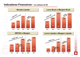 Indicadores Financeiros - em milhões de R$
                     Receita Líquida
                     Receita Líquida                           Lucro Bruto e Margem Bruta
                                                               Lucro Bruto e Margem Bruta
                                                                                                 471
                                                                                                                       449
                     %                                                     %                                    1%
            :     46                                               :    49                                    +4
          GR                        1.117
                                              8%                 GR
        CA                                  +4
                                                    1.074      CA
                                                                               319                        318

                         689                726
                                                               213
          524

                                                                               46,3%
                                                                                                 42,2%    43,8%        41,8%
                                                              40,5%


         2004            2005       2006    9M06    9M07       2004            2005              2006     9M06         9M07



                 EBITDA e Margem
                 EBITDA e Margem                             Lucro Líquido e Margem Líquida
                                                             Lucro Líquido e Margem Líquida

                         %
                R: 3 3                                280
        CAG                                                                                                          331
                                                                                   %
                                    248
                                              4%                          R: 7 3
                                            +6                        CAG
                                                                                                                 %
                                                                                                 242          05
                                             171                                                         +1
                    158
      140                      7%
                             +5                                                                           162

                                                                                            9%
                                                                                128
      26,8%                                          26,1%        81                   +8                            30,8%
                    22,9%       22,3%       23,5%
                                                                                                 21,7%   22,3%
                                                                                18,6%
                                                                15,5%
      2004          2005            2006    9M06     9M07        2004           2005             2006    9M06        9M07


                                                                                                                               6
 