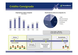 Crédito Consignado
            Originação do crédito consignado                                Distribuição da carteira de consignado (%)
                             (R$ milhões)

                                                                                         11,5%
                     338,0
                                                                             21,9%                          INSS
         283,5
                                                                                                            Governo Estadual
236,0                           226,9                                                                       Forças Armadas
                                                                                                 31,1%      Pref eituras
                                                              161,2
                                                    131,2
                                                                                                            Outros
                                                                             31,8%
                                            72,8
                                                                                          3,6%


4T07     1T08        2T08       3T08        4T08    1T09      2T09

                                                                                         Prazo médio: 1.580 dias
                                                                                         Prazo médio: 1.580 dias
                                                                                        Ticket médio: R$ 4.277,00
                                                                                        Ticket médio: R$ 4.277,00



        Volume
        Volume                                                                                           Rentabilidade
                                                                                                         Rentabilidade
                                              Maio/2008                 Junho/2008


    Início de 2008                                                                                                   Hoje
                                               Originação:
                                                Originação:           Reestruturação:
                                                                      Reestruturação:
                                               125 milhões
                                               125 milhões              convênios
                                                                        convênios
                                                                        rentáveis
                                                                         rentáveis

                                                                                                                             10
 