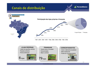 Canais de distribuição

                                    Participação das lojas próprias e franquias
                                                                                 54%
                                                                                                                    39,2%

                                                                                   54%
                                                                           49%                      60,8%

                                                                    41%
                                                        31%

                                                      28%     30%
                                                21%                                                Lojas Próprias   Franquias

                                  7%
                                          10%


                                 1T07 2T07 3T07 4T07 1T08 2T08 3T08 4T08 1T09 2T09




        LOJAS PRÓPRIAS                          FRANQUIAS                  CORRESPONDENTES
    • Lojas em grandes centros         • Canal único e inovador           • Canal altamente escalável
    • Equipes próprias                 • Exclusividade
                                                                          • Mais tradicional
    • Novas aberturas                  • Maior controle                   • Portal do Correspondente



    6 lojas                            79 lojas
                                                                                                                    11
 