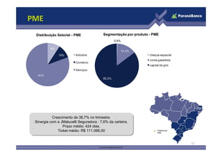 PME
 Distribuição Setorial - PME              Segmentação por produto - PME
                                                  0,6%

          9%
                                                         14,3%
               10%       Indústria                                cheque especial
                                                                  conta garantida
                         Comércio
                                                                  capital de giro
                         Serviços
   81%
                                          85,2%




           Crescimento de 38,7% no trimestre.
            Crescimento de 38,7% no trimestre.
 Sinergia com a JMalucelli Seguradora :: 7,6% da carteira.
 Sinergia com a JMalucelli Seguradora 7,6% da carteira.
                  Prazo médio: 424 dias.
                  Prazo médio: 424 dias.
               Ticket médio: R$ 111.066,00
               Ticket médio: R$ 111.066,00                              Plataformas
                                                                        PME




                                                                                      12
 