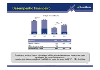 Desempenho Financeiro
                                         Evolução do Lucro Líquido
                             10,5%
                                         54.112
                         48.991

                                                                   33,3%
                                                                              33.819

                                                           25.363




                         23,8%           40,7%              27,6%             32,4%

                         1S08            1S09               2T08              2T09
                                                  Lucro Banco

                  R$ milhares                                   2T09       1T09        2T08

                  Benefício Fiscal (JCP)                         7.313      2.390       7.274
                  Ágio                                           1.996           -           -
                  Vendas de ações da CETIP                         574           -           -
                  Impacto no Lucro Líquido                       9.883      2.390       7.274




 Crescimento no Lucro Líquido: retomada do crédito, redução das despesas operacionais, maior
  Crescimento no Lucro Líquido: retomada do crédito, redução das despesas operacionais, maior
                             participação das operações de seguros.
                             participação das operações de seguros.
 Impactos: ágio da incorporação da Fors Holding e venda das ações da CETIP = R$ 2,6 milhões.
  Impactos: ágio da incorporação da Fors Holding e venda das ações da CETIP = R$ 2,6 milhões.

                                                                                                 13
 