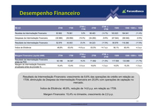 Desempenho Financeiro

                                                                  2T09 x                 2T09 x
R$ mil                                       2T09       1T09                    2T08                    1S09       1S08 1S09 x 1S08
                                                                   1T09                    2T08

Receitas da Intermediação Financeira       83.962    79.961         5,0%     98.483      (14,7%)     163.923    184.941      (11,4%)

Despesas da Intermediação Financeira      (30.986)   (36.958)    (16,2%)     (34.260)      (9,6%)    (67.944)   (68.546)      (0,9%)

Resultado da Intermediação Financeira      52.976    43.003        23,2%     64.223      (17,5%)      95.979    116.395      (17,5%)

Índice de Eficiência                        48,8%     63,4%     -14,6 p.p.    63,5%     -14,7 p.p.     56,1%      60,4%     -4,3 p.p.


                                                                  2T09 x                 2T09 x
Margem Financeira Líquida (NIM)              2T09       1T09                    2T08                    1S09       1S08 1S09 x 1S08
                                                                   1T09                    2T08
Resultado da Intermediação Financeira
                                           63.188     54.367       16,2%      71.692     (11,9%)     117.555    133.068      (11,7%)
antes da PDD
Margem de intermediação financeira
                                            15,4%     13,4%       2,0 p.p.    16,6%      -1,2 p.p.     14,0%      15,3%     -1,3 p.p.
anualizada antes da provisão %




         Resultado da Intermediação Financeira: crescimento de 9,6% das operações de crédito em relação ao
         Resultado da Intermediação Financeira: crescimento de 9,6% das operações de crédito em relação ao
         1T09, diminuição da Despesa da Intermediação Financeira em 20,8% com operações de captação no
         1T09, diminuição da Despesa da Intermediação Financeira em 20,8% com operações de captação no
                                                      mercado.
                                                      mercado.

                            Índice de Eficiência: 48,8%, redução de 14,6 p.p. em relação ao 1T09.
                             Índice de Eficiência: 48,8%, redução de 14,6 p.p. em relação ao 1T09.

                                Margem Financeira: 15,4% no trimestre, crescimento de 2,0 p.p.
                                Margem Financeira: 15,4% no trimestre, crescimento de 2,0 p.p.

                                                                                                                             14
 