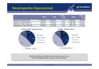 Desempenho Operacional
                                                                                      2T09 x                                    2T09 x
                                                         2T09         1T09                                      2T08
                                                                                        1T09                                      2T08
Carteira de Crédito (R$)                          1.158.182       1.105.817            4,7%               1.416.391             (18,2%)
Depósitos Totais (R$ mil)                            785.231       737.640             6,5%               1.039.728             (24,5%)
Depósitos a Prazo (R$ mil)                           735.891       675.005             9,0%                861.104              (14,5%)

           Carteira de Crédito - Operações a vencer                             Captação - Operações a Vencer

                          10,6%                                               13,4%
             14,7%                                                                        16,6%

                                                Até 3 Meses                                                     Até 3 Meses

                                                De 3 a 12 Meses                                                 De 3 a 12 Meses
                                    27,6%
                                                De 1 a 3 anos                                     25,6%         De 1 a 3 anos

                                                Acima de 3 anos         44,5%                                   Acima de 3 anos
          47,1%




                     Prazo Médio : 1.196 dias                                          Prazo Médio : 835 dias




                             38,2% da carteira de crédito tem vencimento em até 1 ano
                             38,2% da carteira de crédito tem vencimento em até 1 ano
                                42,2% da captação deve vencer no mesmo período
                                 42,2% da captação deve vencer no mesmo período


                                                                                                                                          15
 