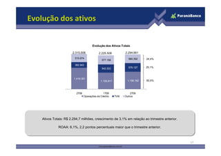 Evolução dos ativos


                                       Evolução dos Ativos Totais

                       2.315.008             2.225.508          2.294.661
                         515.674                                  560.352     24,4%
                                               577.158
                         382.943
                                               542.533            576.127     25,1%



                        1.416.391
                                              1.105.817           1.158.182   50,5%



                          2T08                  1T09                2T09
                                 Operações de Crédito     TVM   Outros




    Ativos Totais: R$ 2.294,7 milhões, crescimento de 3,1% em relação ao trimestre anterior.
    Ativos Totais: R$ 2.294,7 milhões, crescimento de 3,1% em relação ao trimestre anterior.

              ROAA: 6,1%, 2,2 pontos percentuais maior que o trimestre anterior.
              ROAA: 6,1%, 2,2 pontos percentuais maior que o trimestre anterior.



                                                                                               17
 