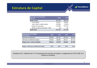 Estrutura de Capital

                                  Mutações do Patrimônio
                                                                                  2T09       1T09
                                  (R$ mil)
                                  Saldo inicial                                807.363    809.732
                                     Lucro líquido                             33.819     20.293
                                     Juros sobre o capital próprio             (18.284)    (5.974)
                                    Ações em tesouraria                        (18.349)   (16.717)
                                    Ajuste ao valor de mercado - TVM                (9)       29
                                  Saldo final                                  804.540    807.363


             Adequação de Capital                                      2T09       1T09      4T08       3T08
             Regras Basiléia II

             Patrimônio de Referência                                804.946   807.027    807.759    809.092
             Patrimônio de Referência Exigido                        275.500   288.408    304.271    261.133
             Margem para o Limite de Basiléia                        529.446   518.619    503.488    547.959


             Margem / Patrimônio de Referência Exigido                 192%      180%       165%       210%




Variação do PL: influência do 4º e 5º programas de recompra de ações e o pagamento de JCP de R$ 18,3
Variação do PL: influência do 4º e 5º programas de recompra de ações e o pagamento de JCP de R$ 18,3
                                           milhões no trimestre.
                                           milhões no trimestre.



                                                                                                               18
 