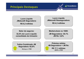 Principais Destaques


        Lucro Líquido              Lucro Líquido
    JMalucelli Seguradora:    JMalucelli Resseguradora:
        R$ 6,2 milhões             R$ 4,3 milhões



      Setor de seguros:        Market-share no 1S09:
    32,4% do Lucro Líquido     JM Seguradora: 30,1%
   consolidado do trimestre        JM Re: 5,8%



                                   Prêmios retidos
     Índice Combinado JM
                               JM Seguradora + JM Re:
       Seguradora: 62,9%
         16,2 p.p. x 1T09          R$ 17,1 milhões
                                      38,8% x 2T08

                                                          20
 