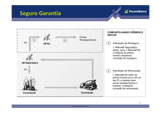 Seguro Garantia

                                              COMPARTILHANDO PRÊMIOS E
                                              RISCOS
                             Outras
         5               6   Resseguradoras
 5%             JM Re.                        5   Solicitação de Resseguro.
                                                  J. Malucelli Seguradora
                                                  passa para J. Malucelli Re
                                                  o restante do prêmio
                                                  emitido recebendo
                                                  comissão de resseguro.

JM Seguradora

 3%
                                              6   Solicitação de Retrocessão.
                                                  J. Malucelli Re retêm do
                                                  prêmio emitido pra si 5% do
                                                  seu PL e repassa para
                                                  outras resseguradoras o
                                                  restante recebendo
                                                  comissão de retrocessão.
 Contratante                  Contratado



                                                                          22
 