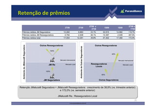 Retenção de prêmios

                                                                                                                      2T09 x                                     2T09 x
                                                                2T09               2T08                                            1S09           1S08
                                                                                                                        2T08                                      1T09
  Prêmios retidos JM Seguradora                                12.260              9.883                               24,1%      32.915         14.982          119,7%
  Prêmios retidos JM Resseguradora                              4.794              2.408                               99,1%      14.387          2.408          497,5%
  Prêmios retidos total                                        17.054             12.291                               38,8%      47.302         17.390          172,0%



                                       Outras Resseguradoras                                                               Outras Reseguradoras
   Ambiente da JMalucelli Seguradora




                                                                                     Ambiente de Outras Seguradoras
                                                100%
                                                                                                                                           40%


                                                          Mercado Internacional                                                                   Mercado Internacional

                                              JM Re              Mercado Local                                         Resseguradoras                     Mercado Local
                                                                                                                           Locais

                                            100%
                                                                                                                                 60%


                                          JM Seguradora                                                                        Outras Seguradoras


Retenção JMalucelli Seguradora + JMalucelli Resseguradora: crescimento de 38,8% (vs. trimestre anterior)
Retenção JMalucelli Seguradora + JMalucelli Resseguradora: crescimento de 38,8% (vs. trimestre anterior)
                                   e 172,0% (vs. semestre anterior)
                                   e 172,0% (vs. semestre anterior)

                                                       JMalucelli Re.: Resseguradora Local
                                                       JMalucelli Re.: Resseguradora Local
                                                                                                                                                                          25
 