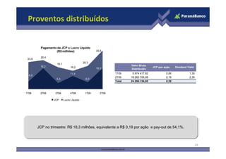 Proventos distribuídos


          Pagamento de JCP x Lucro Líquido
                   (R$ milhões)                    33,8

          25,4
 23,6
                                           20,3
                    19,1
         18,2                                                       Valor Bruto
                                16,0               18,3                             JCP por ação    Dividend Yield
                                                                    Distribuído
                                11,4                        1T09     5.974.417,92            0,06             1,30
  6,5
                                                            2T09    18.283.706,08            0,19             2,35
                    5,3                      6,0
                                                            Total   24.258.124,00            0,25



1T08     2T08      3T08         4T08        1T09     2T09

                  JCP      Lucro Líquido




        JCP no trimestre: R$ 18,3 milhões, equivalente a R$ 0,19 por ação e pay-out de 54,1%.
        JCP no trimestre: R$ 18,3 milhões, equivalente a R$ 0,19 por ação e pay-out de 54,1%.



                                                                                                                     29
 
