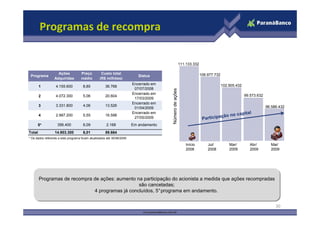 Programas de recompra

                                                                                                         111.133.332

                    Ações            Preço         Custo total                                                         106.977.732
 Programa                                                                  Status
                  Adquiridas         médio        (R$ milhões)
                                                                        Encerrado em                                                 102.905.432
        1          4.155.600          8,85            36.768
                                                                         07/07/2008




                                                                                       Número de ações
                                                                        Encerrado em                                                               99.573.632
        2          4.072.300          5,06            20.604
                                                                         17/03/2009
                                                                        Encerrado em
        3          3.331.800          4,06            13.526                                                                                                    96.586.432
                                                                         01/04/2009
                                                                        Encerrado em                                                           ital
        4          2.987.200          5,55            16.598                                                                     çã    o no cap
                                                                         27/05/2009                                     Participa
      5*            356.400           6,09            2.168             Em andamento

Total             14.903.300          6,01            89.664
* Os dados referente a este programa foram atualizados até 30/06/2009

                                                                                                             Início        Jul/          Mar/         Abr/        Mai/
                                                                                                             2008          2008          2009         2009        2009




        Programas de recompra de ações: aumento na participação do acionista a medida que ações recompradas
        Programas de recompra de ações: aumento na participação do acionista a medida que ações recompradas
                                                 são canceladas;
                                                  são canceladas;
                              4 programas já concluídos, 5°programa em andamento.
                               4 programas já concluídos, 5°programa em andamento.

                                                                                                                                                                     30
 
