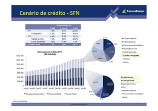 Cenário de crédito - SFN
                                                       Crescimento (%)
                                               1 mês       3 meses       1 ano
                       PF                      1,4%          6,7%        20,2%
                            Consignado         2,5%          9,5%        24,8%
                       PJ                      0,4%         -0,4%        15,1%
                                                                                                                    4,1%
                          Capital de Giro       1,4%         3,9%        38,9%                                                               Cheque especial
                          Conta Garantida      -1,5%        -1,6%         1,7%                                                               Crédito pessoal
                                                                                                      19,4%                12,5%     0,9%
                       Crédito Total            1,3%         2,8%        19,7%                                                               Financiamento Imobiliário

                                                                                                                                             Aquisição de bens
                                  Operações de crédito SFN                                         15,0%                      21,3%          Cartão de crédito
                                        (R$ milhões)
    1.400.000                                                                                                                                Crédito consignado
                                                                                                            20,9%                            Leasing
    1.200.000
                                                                                                                              5,9%           Outros
    1.000.000

      800.000

      600.000

      400.000                                                                                                                               Capital de giro

                                                                                                                                            Conta garantida
      200.000
                                                                                                    30,7%
                                                                                                                            40,0%           Aquisição de bens
             0
                                                                                                                                            ACC
                 jun/06 out/06 f ev/07 jun/07 out/07 f ev/08 jun/08 out/08 f ev/09 jun/09
                                                                                                                                            Repasses externos
                                                                                            3,1%
                   Recursos Direcionados     Pessoa Jurídica     Pessoa Física               3,7%          9,3%      10,1%                  Financiamento a importação

                                                                                                                                            Outros
                                                                                                              3,1%
Fonte: Banco Central                                                                                                                                             7
 