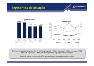 Segmentos de atuação


                   Carteira de crédito
       1.416,4   1.467,1                                                         Indicadores (%)
                                                            20
                                                1.158,2     18                                                  17,9
                           1.110,5    1.105,8
                                                            16
                                                                                                                15,4
                                                            14
                                                            12
                                                            10
                                                             8
                                                             6                                                  6,1
                                                             4
                                                             2
                                                             0
        2T08      3T08      4T08      1T09       2T09            1T08    2T08    3T08     4T08     1T09   2T09

     Crédito Consignado         PME             Outros
                                                                          ROA             ROE             NIM




O Paraná Banco atua nos segmentos de crédito consignado, crédito a pequenas e médias empresas (PME).
O Paraná Banco atua nos segmentos de crédito consignado, crédito a pequenas e médias empresas (PME).
            JMalucelli Seguradora e JMalucelli Resseguradora: seguro garantia e resseguro.
            JMalucelli Seguradora e JMalucelli Resseguradora: seguro garantia e resseguro.

            Carteira de crédito: crescimento de 4,7%, acompanhando a recuperação do setor creditício.
            Carteira de crédito: crescimento de 4,7%, acompanhando a recuperação do setor creditício.

                                                                                                                      8
 