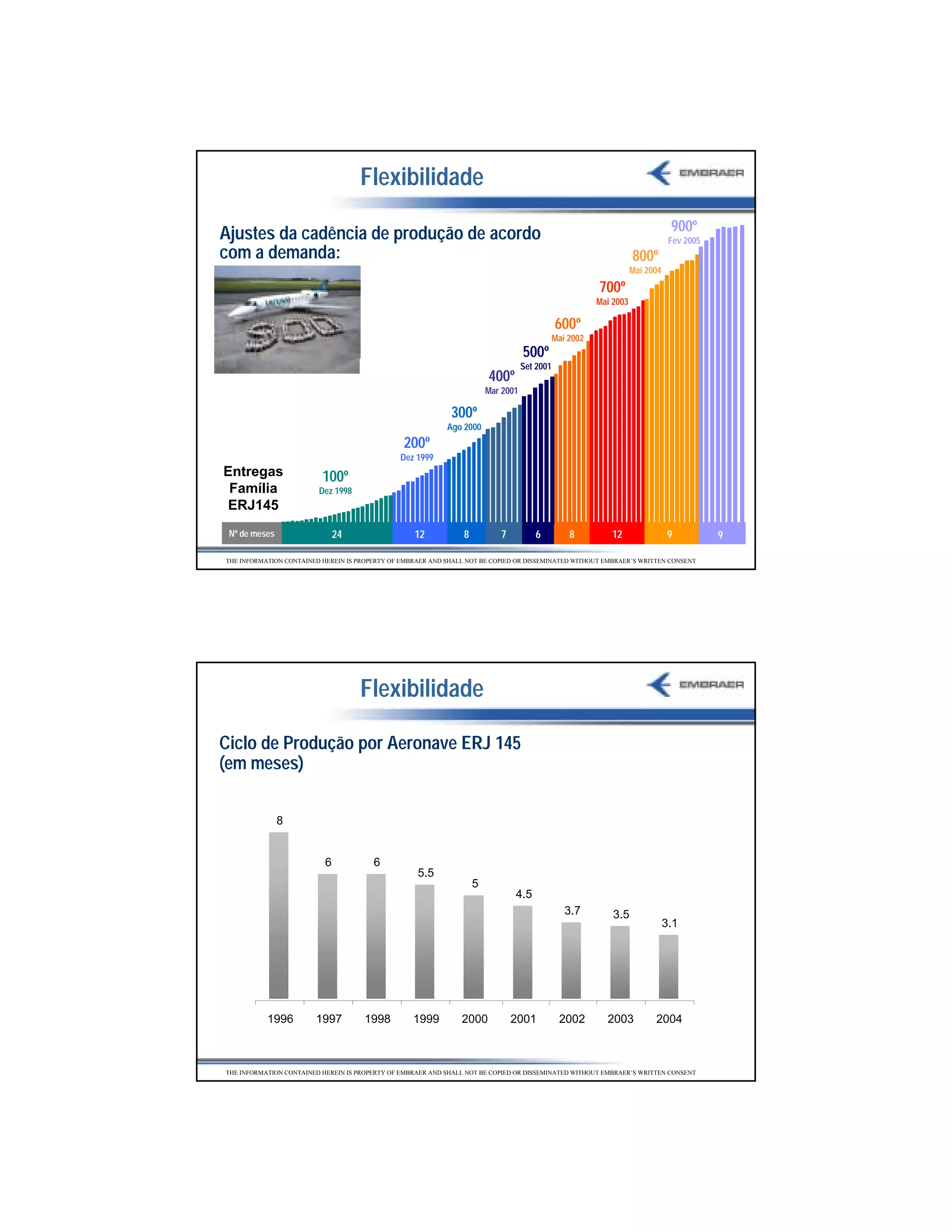 Flexibilidade
                                                                                                                                 900º
Ajustes da cadência de produção de acordo                                                                                        Fev 2005
com a demanda:                                                                                                       800º
                                                                                                                     Mai 2004

                                                                                                          700º
                                                                                                          Mai 2003

                                                                                               600º
                                                                                               Mai 2002
                                                                                    500º
                                                                                    Set 2001
                                                                         400º
                                                                         Mar 2001

                                                             300º
                                                            Ago 2000
                                                200º
                                               Dez 1999
Entregas                  100º
 Família                 Dez 1998
 ERJ145
 Nº de meses                   24                 12
                                                   12            8          7          6           8         12                  9          9

THE INFORMATION CONTAINED HEREIN IS PROPERTY OF EMBRAER AND SHALL NOT BE COPIED OR DISSEMINATED WITHOUT EMBRAER’S WRITTEN CONSENT




                                    Flexibilidade

Ciclo de Produção por Aeronave ERJ 145
(em meses)

               8


                           6            6
                                                    5.5
                                                                     5
                                                                                4.5
                                                                                                  3.7         3.5
                                                                                                                                3.1




           1996         1997          1998         1999         2000            2001            2002        2003           2004



THE INFORMATION CONTAINED HEREIN IS PROPERTY OF EMBRAER AND SHALL NOT BE COPIED OR DISSEMINATED WITHOUT EMBRAER’S WRITTEN CONSENT




                                                                                                                                                9
 