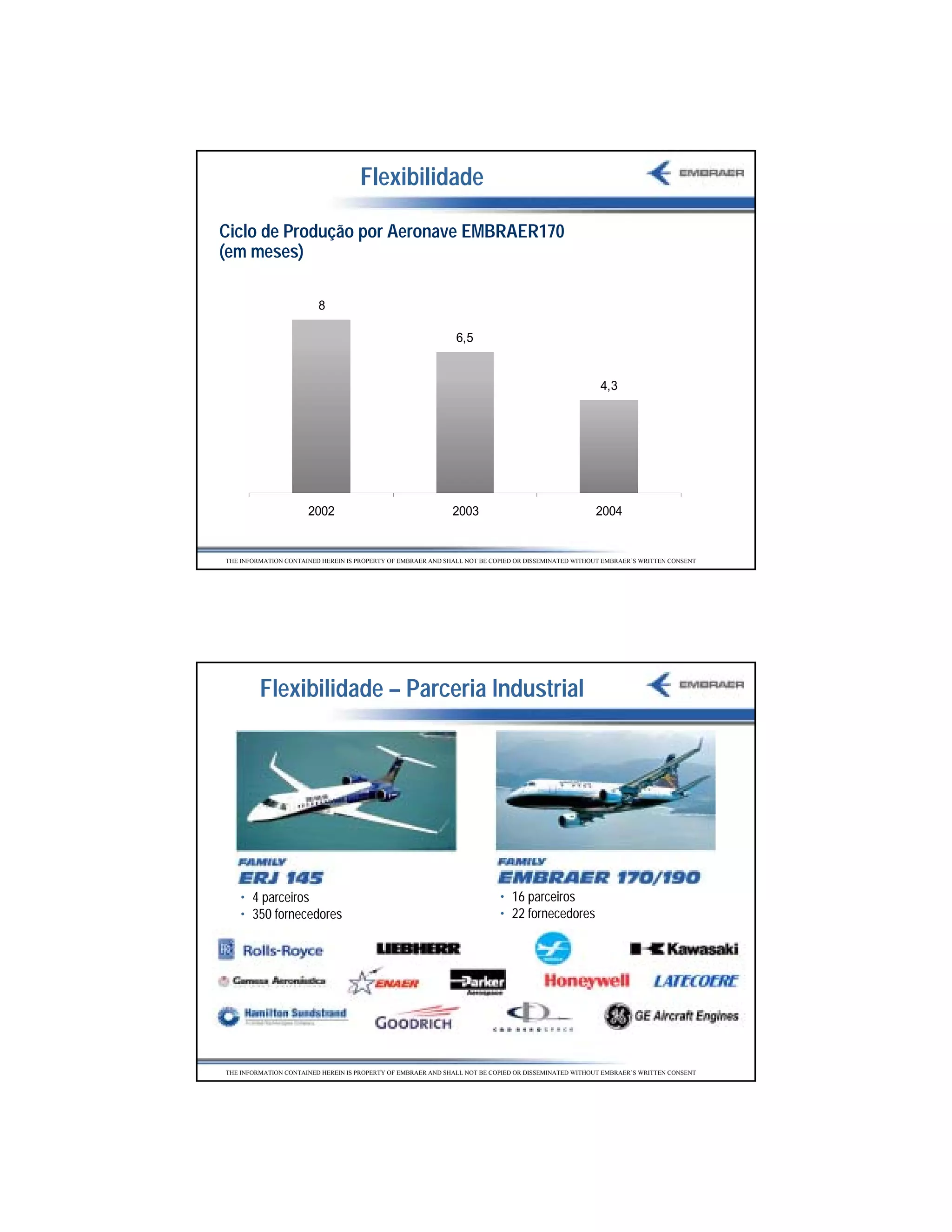 Flexibilidade

Ciclo de Produção por Aeronave EMBRAER170
(em meses)

                         8

                                                               6,5


                                                                                                      4,3




                      2002                                    2003                                   2004


THE INFORMATION CONTAINED HEREIN IS PROPERTY OF EMBRAER AND SHALL NOT BE COPIED OR DISSEMINATED WITHOUT EMBRAER’S WRITTEN CONSENT




         Flexibilidade – Parceria Industrial




    • 4 parceiros                                                          • 16 parceiros
    • 350 fornecedores                                                     • 22 fornecedores




THE INFORMATION CONTAINED HEREIN IS PROPERTY OF EMBRAER AND SHALL NOT BE COPIED OR DISSEMINATED WITHOUT EMBRAER’S WRITTEN CONSENT




                                                                                                                                    10
 