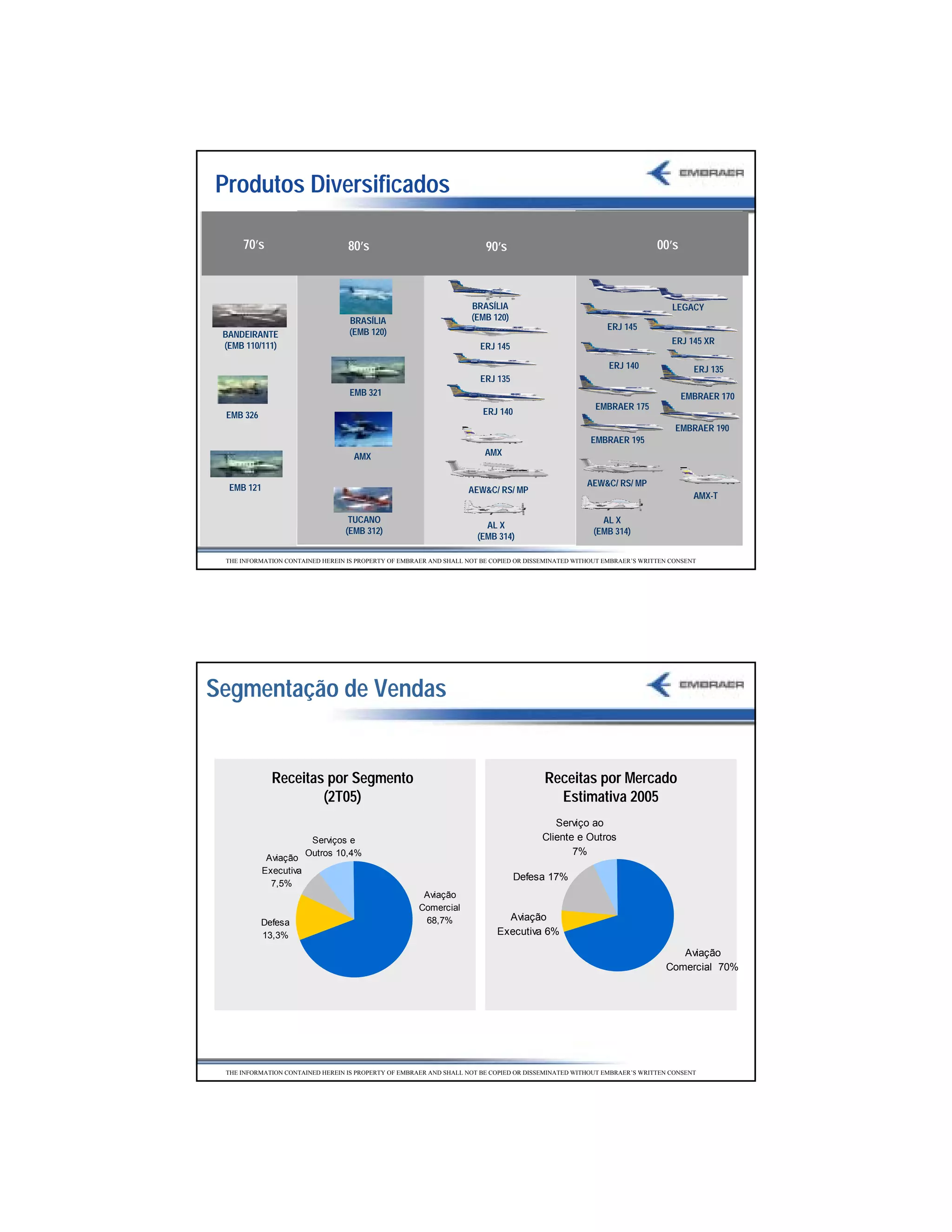 Produtos Diversificados

     70’s                         80’s                                  90’s                                           00’s



                                                                    BRASÍLIA                                               LEGACY
                                  BRASÍLIA                          (EMB 120)
                                                                                                         ERJ 145
 BANDEIRANTE                      (EMB 120)
 (EMB 110/111)                                                                                                             ERJ 145 XR
                                                                      ERJ 145

                                                                                                          ERJ 140                ERJ 135
                                                                      ERJ 135
                                  EMB 321                                                                                     EMBRAER 170
                                                                                                      EMBRAER 175
 EMB 326                                                               ERJ 140
                                                                                                                            EMBRAER 190
                                                                                                     EMBRAER 195
                                    AMX                                 AMX


  EMB 121                                                                                           AEW&C/ RS/ MP
                                                                   AEW&C/ RS/ MP
                                                                                                                                 AMX-T

                                  TUCANO                                                               AL X
                                                                        AL X
                                 (EMB 312)                                                           (EMB 314)
                                                                      (EMB 314)

 THE INFORMATION CONTAINED HEREIN IS PROPERTY OF EMBRAER AND SHALL NOT BE COPIED OR DISSEMINATED WITHOUT EMBRAER’S WRITTEN CONSENT




Segmentação de Vendas


              Receitas por Segmento                                                     Receitas por Mercado
                      (2T05)                                                              Estimativa 2005
                                                                                          Serviço ao
                         Serviços e                                                    Cliente e Outros
                        Outros 10,4%                                                          7%
             Aviação
            Executiva
                                                                                 Defesa 17%
              7,5%
                                                      Aviação
                                                     Comercial
           Defesa                                     68,7%                  Aviação
           13,3%                                                           Executiva 6%

                                                                                                                            Aviação
                                                                                                                         Comercial 70%




 THE INFORMATION CONTAINED HEREIN IS PROPERTY OF EMBRAER AND SHALL NOT BE COPIED OR DISSEMINATED WITHOUT EMBRAER’S WRITTEN CONSENT




                                                                                                                                            11
 
